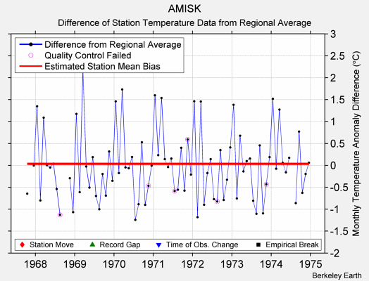 AMISK difference from regional expectation