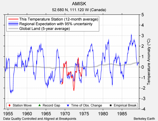 AMISK comparison to regional expectation