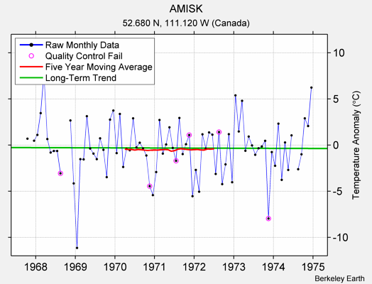 AMISK Raw Mean Temperature