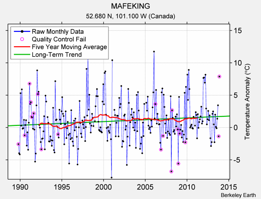 MAFEKING Raw Mean Temperature