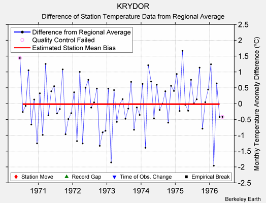 KRYDOR difference from regional expectation