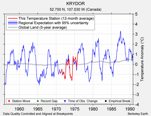 KRYDOR comparison to regional expectation