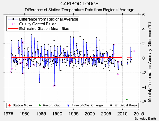 CARIBOO LODGE difference from regional expectation