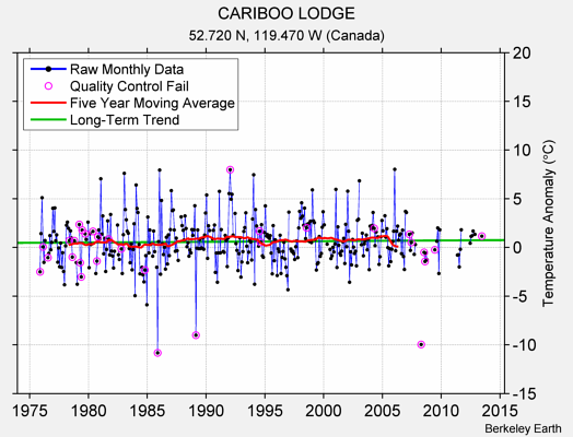 CARIBOO LODGE Raw Mean Temperature