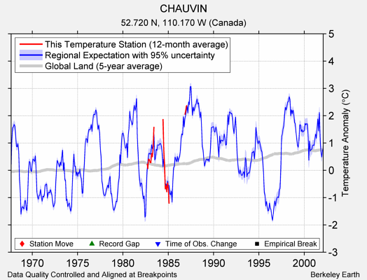 CHAUVIN comparison to regional expectation