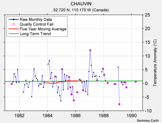 CHAUVIN Raw Mean Temperature