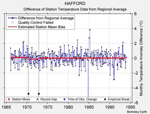 HAFFORD difference from regional expectation