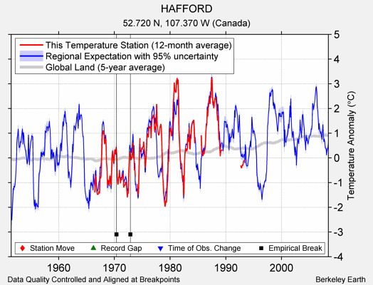 HAFFORD comparison to regional expectation