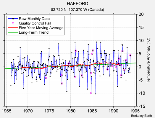 HAFFORD Raw Mean Temperature