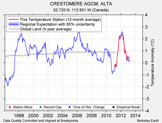 CRESTOMERE AGCM, ALTA comparison to regional expectation