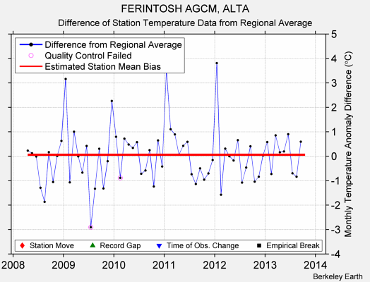 FERINTOSH AGCM, ALTA difference from regional expectation