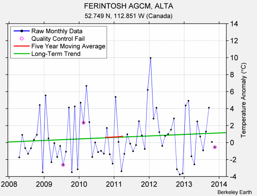 FERINTOSH AGCM, ALTA Raw Mean Temperature