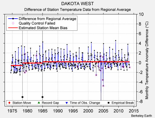 DAKOTA WEST difference from regional expectation