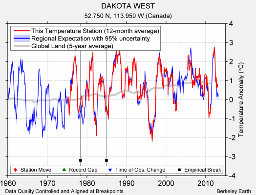 DAKOTA WEST comparison to regional expectation