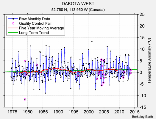 DAKOTA WEST Raw Mean Temperature