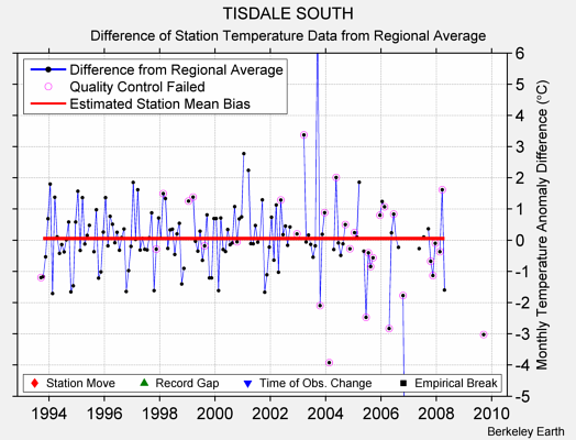 TISDALE SOUTH difference from regional expectation