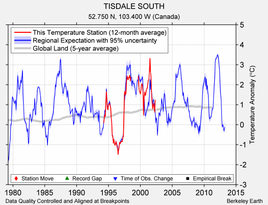 TISDALE SOUTH comparison to regional expectation