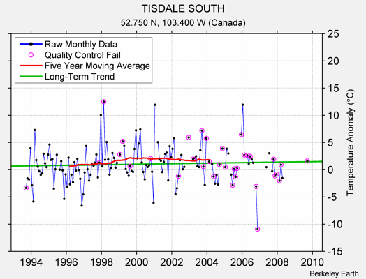 TISDALE SOUTH Raw Mean Temperature