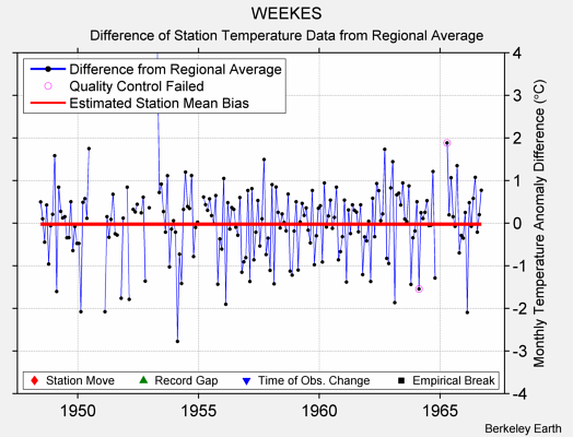 WEEKES difference from regional expectation