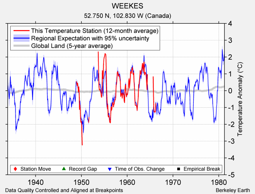 WEEKES comparison to regional expectation