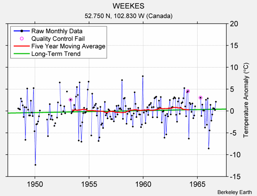 WEEKES Raw Mean Temperature