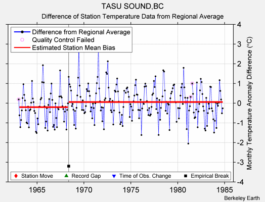 TASU SOUND,BC difference from regional expectation