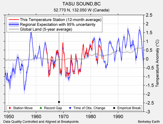 TASU SOUND,BC comparison to regional expectation