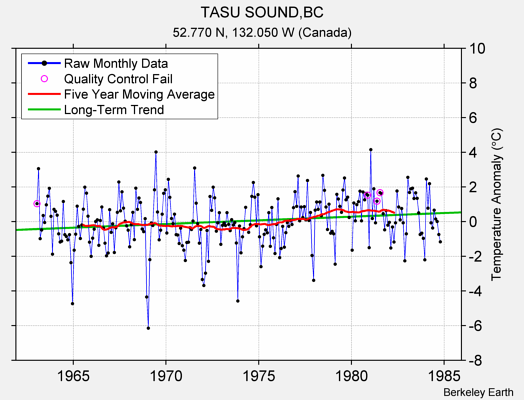 TASU SOUND,BC Raw Mean Temperature