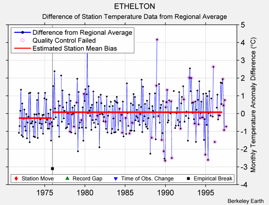 ETHELTON difference from regional expectation