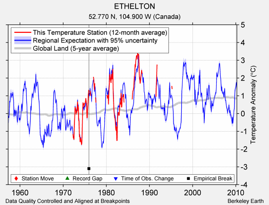 ETHELTON comparison to regional expectation