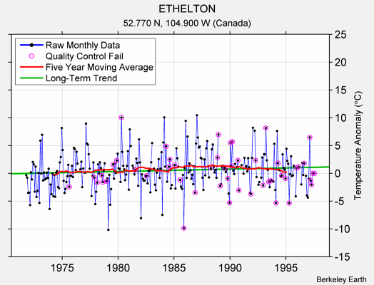 ETHELTON Raw Mean Temperature