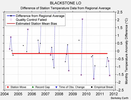 BLACKSTONE LO difference from regional expectation