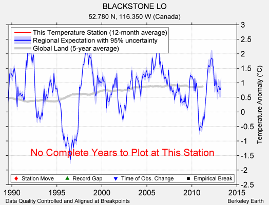 BLACKSTONE LO comparison to regional expectation