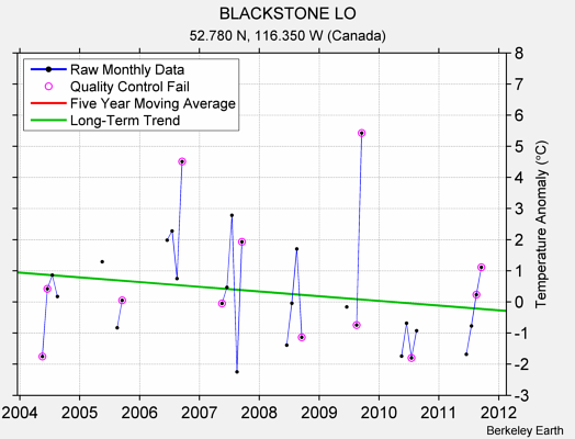 BLACKSTONE LO Raw Mean Temperature