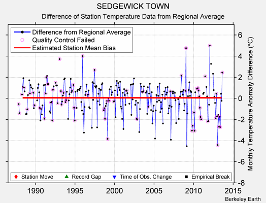 SEDGEWICK TOWN difference from regional expectation