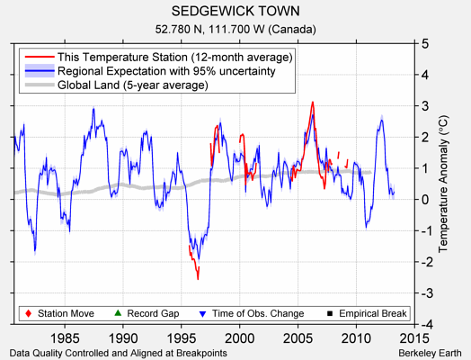 SEDGEWICK TOWN comparison to regional expectation