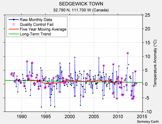 SEDGEWICK TOWN Raw Mean Temperature