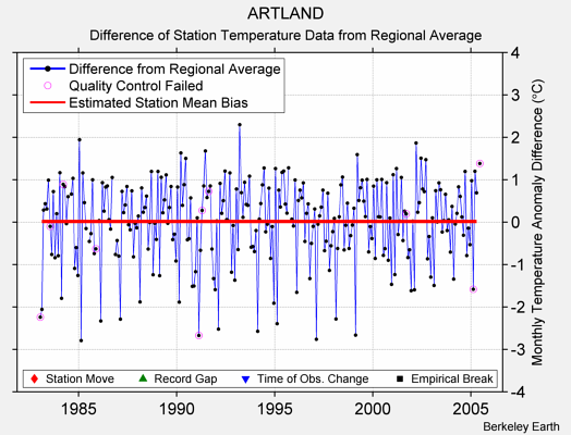 ARTLAND difference from regional expectation