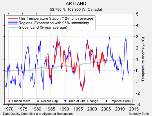 ARTLAND comparison to regional expectation