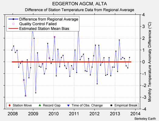 EDGERTON AGCM, ALTA difference from regional expectation