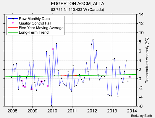 EDGERTON AGCM, ALTA Raw Mean Temperature