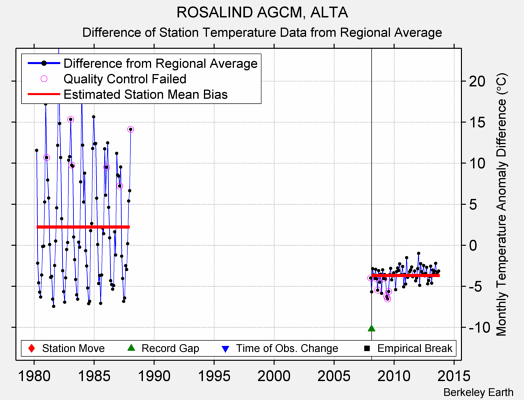 ROSALIND AGCM, ALTA difference from regional expectation