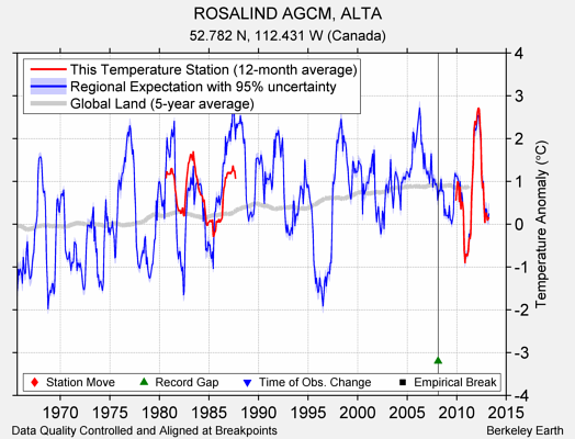 ROSALIND AGCM, ALTA comparison to regional expectation