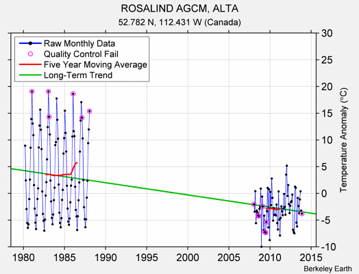 ROSALIND AGCM, ALTA Raw Mean Temperature