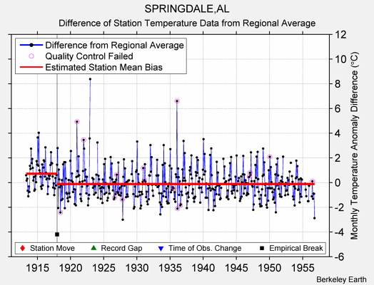 SPRINGDALE,AL difference from regional expectation