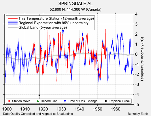 SPRINGDALE,AL comparison to regional expectation