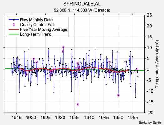 SPRINGDALE,AL Raw Mean Temperature