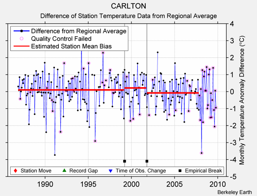 CARLTON difference from regional expectation