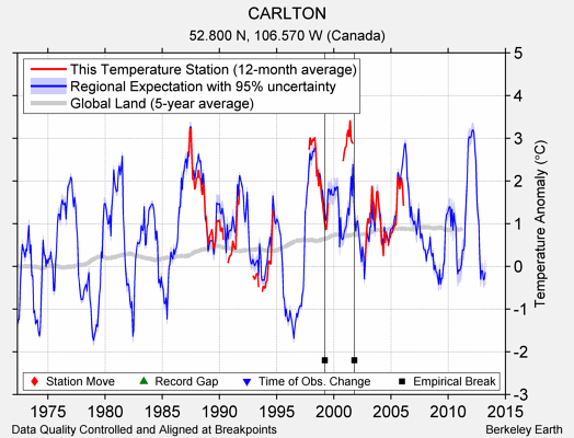 CARLTON comparison to regional expectation