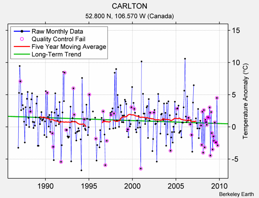 CARLTON Raw Mean Temperature